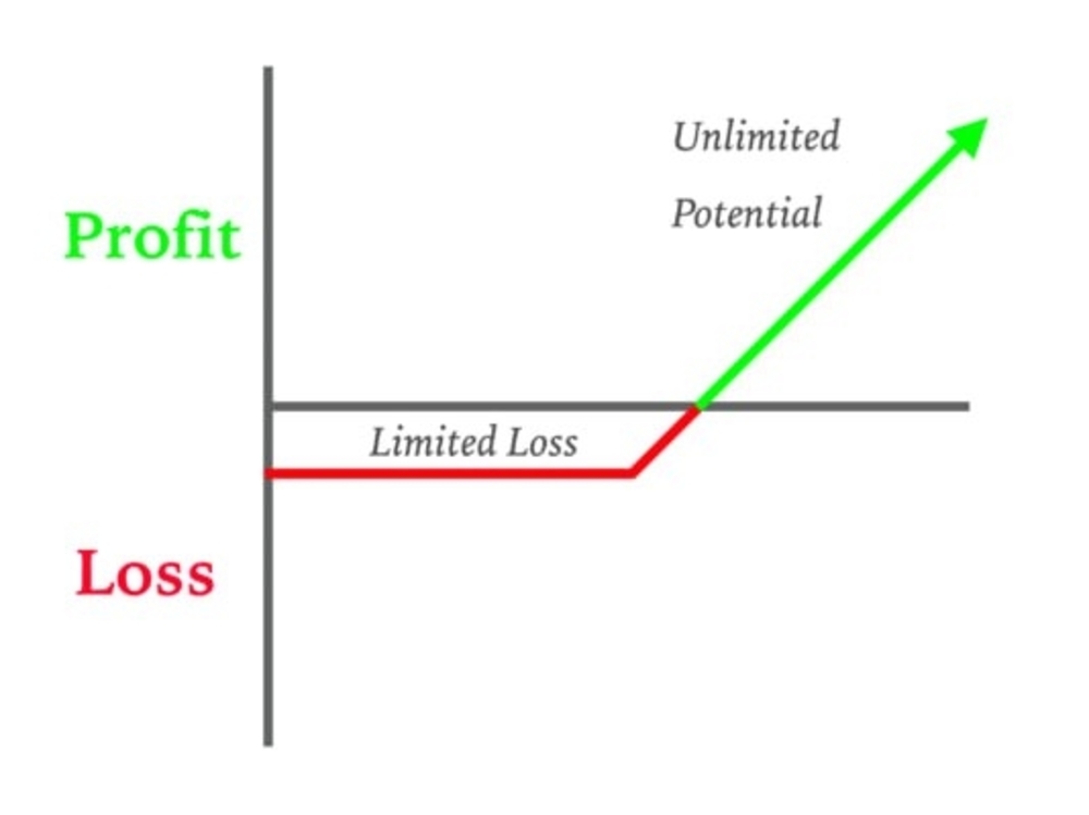 asymmetric bet