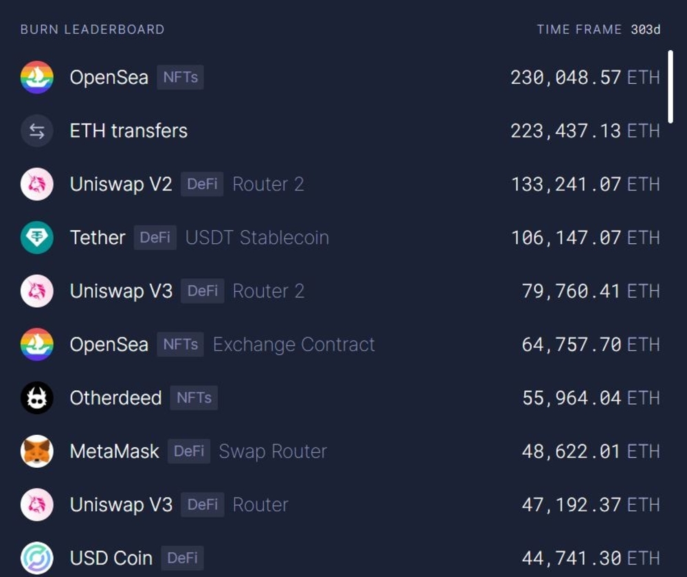 top gas burners in ETH