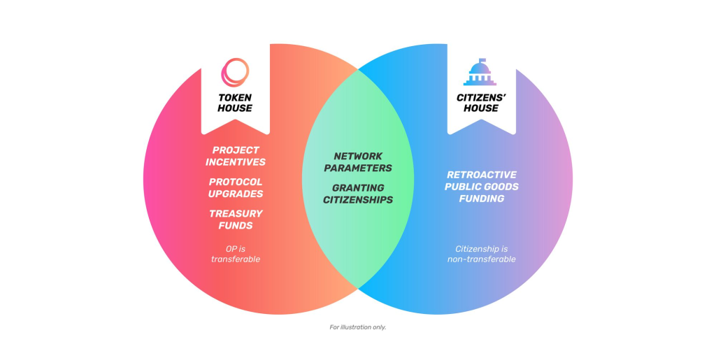 OP token and citizen house