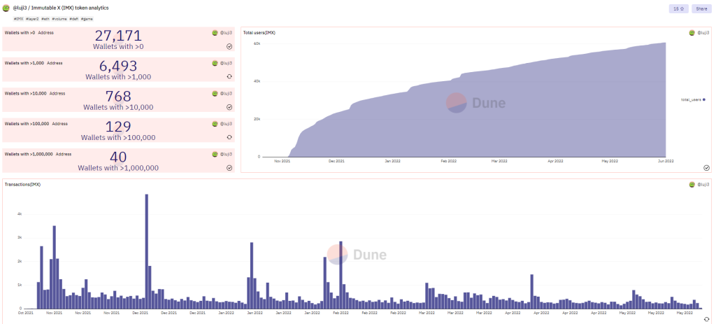 IMX total users and transactions