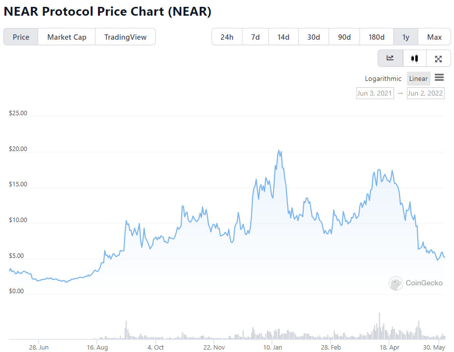 What Is NEAR Protocol? All You Need To Know Before Investing