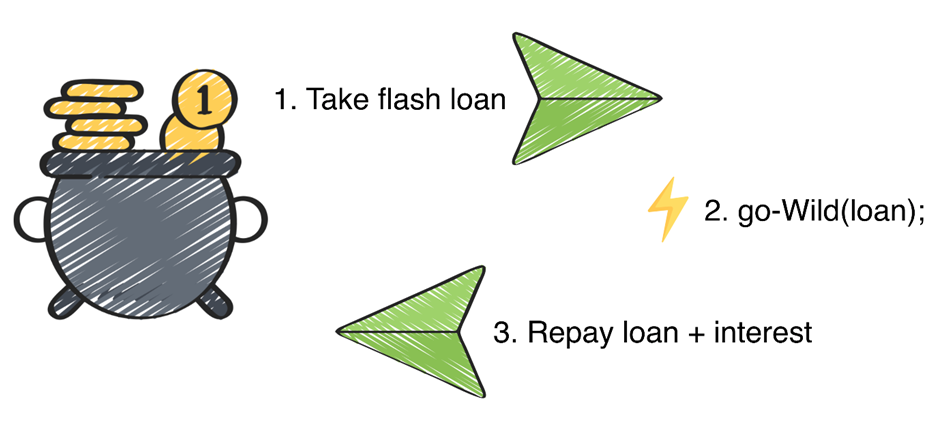 Flash Loans in DeFi; How Do They Work and How to Capitalize on Them In Arbitrage?