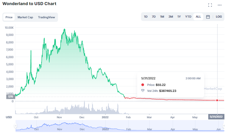 Surviving The Bear; 6 Aspects Every Project Needs For The Crypto Winter