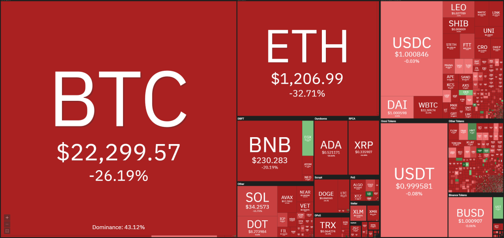 Will The NFT Market Crumble When Ethereum Crashes Below US$1,000?