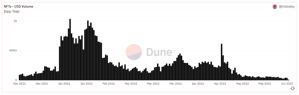 Will The NFT Market Crumble When Ethereum Crashes Below US$1,000?