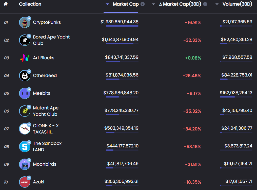 Will The NFT Market Crumble When Ethereum Crashes Below US$1,000?