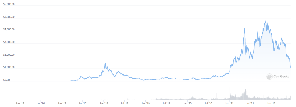 Will The NFT Market Crumble When Ethereum Crashes Below US$1,000?