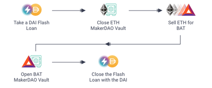 Flash Loans in DeFi; How Do They Work and How to Capitalize on Them In Arbitrage?