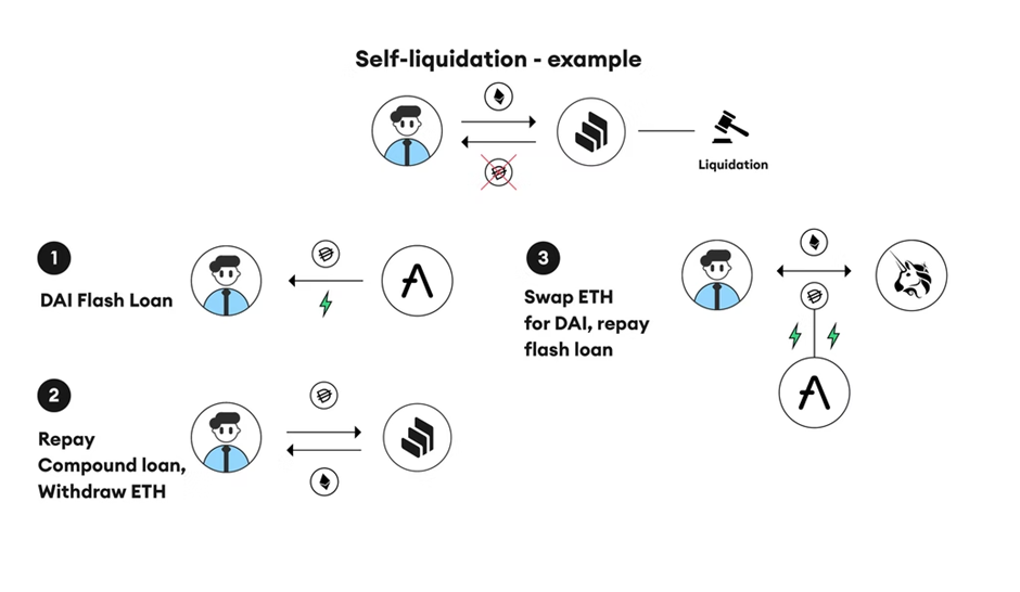 Flash Loans in DeFi; How Do They Work and How to Capitalize on Them In Arbitrage?
