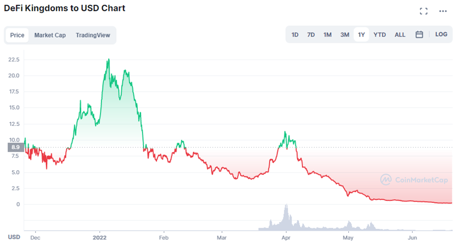 A Case Study On DefiKingdoms: Why GameFi May Never Succeed