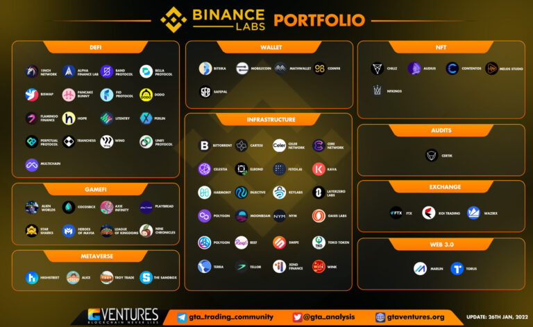 Binance Labs portfolio