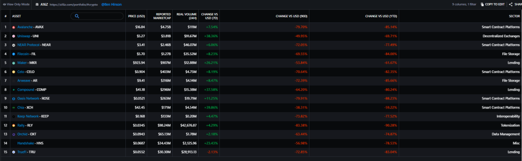 Should You Follow The Big Players? Cryptos VCs Are Holding During The Bear