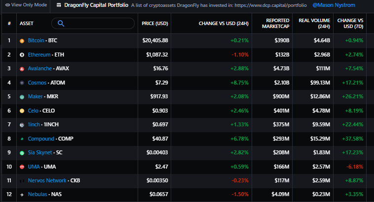 Should You Follow The Big Players? Cryptos VCs Are Holding During The Bear