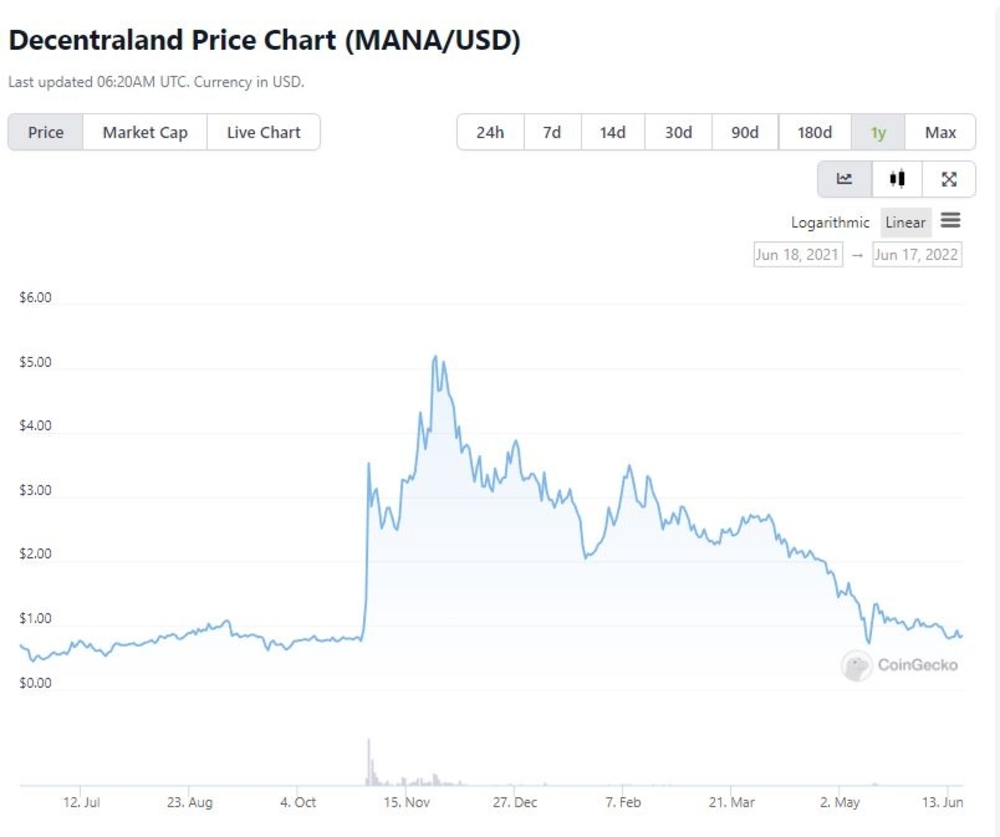 mana price chart