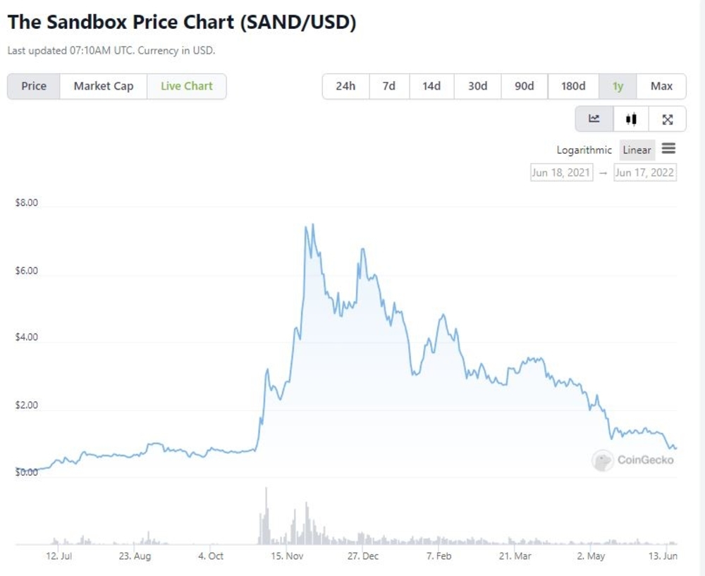 sandbox price