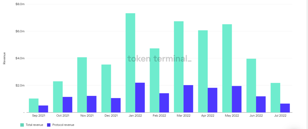 GMX revenue