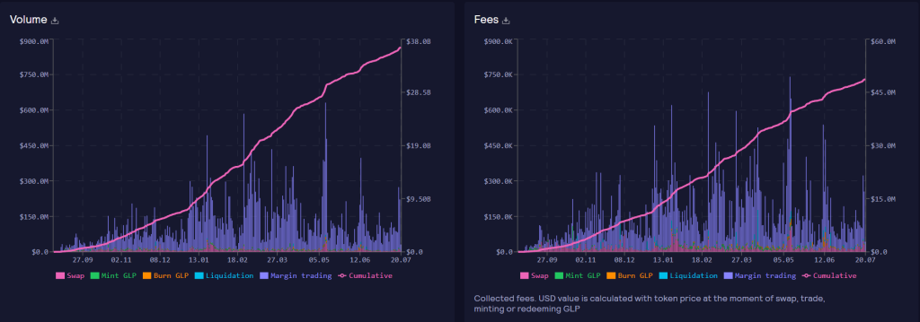 GMX daily volume