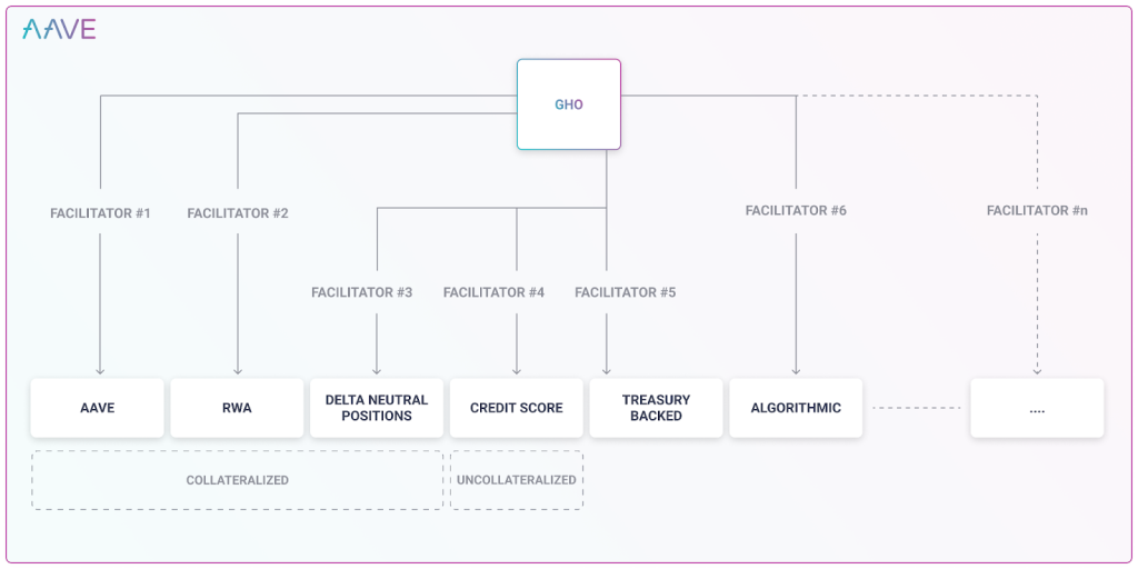 DeFying The Bear - AAVE Launches New Stablecoin, MakerDAO Votes For $100M Loan To US Bank