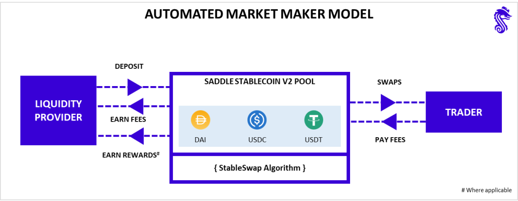 Automated market maker model