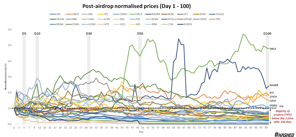 How Effective Are Airdrops? Why We Should Rethink Them Next Cycle