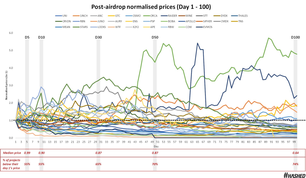 How Effective Are Airdrops? Why We Should Rethink Them Next Cycle