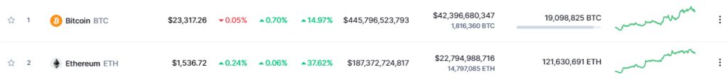 Elon Musk Sells 75% Of Its Bitcoin For Fiat But Still Holds Dogecoin