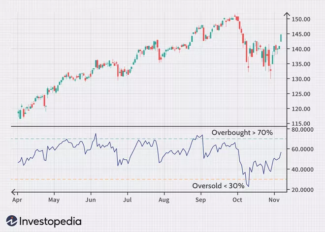 Technical Analysis Basics – Moving Averages and Relative Strength Index (RSI)