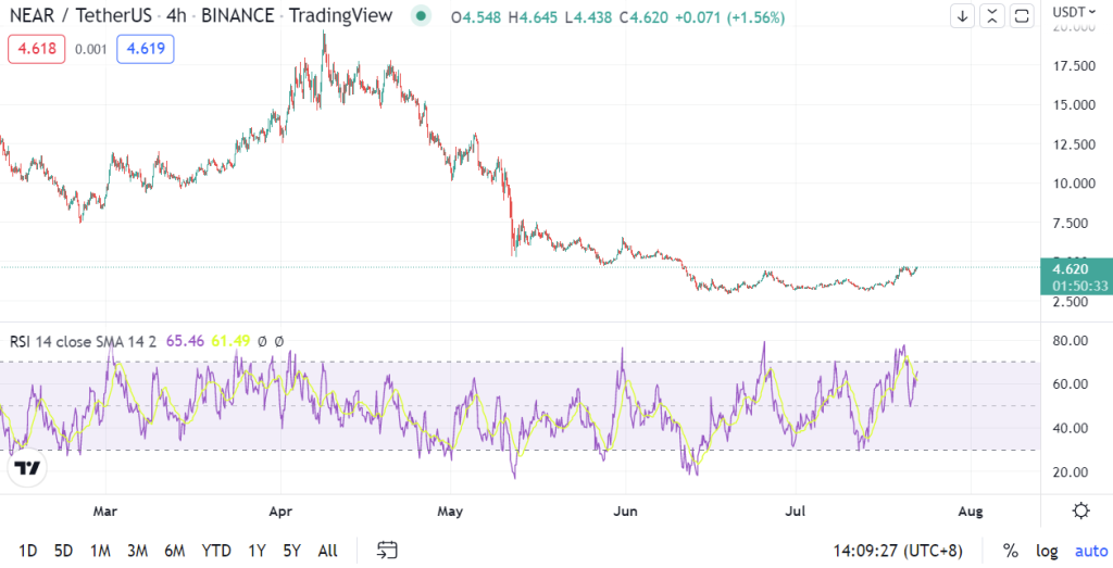 Technical Analysis Basics – Moving Averages and Relative Strength Index (RSI)