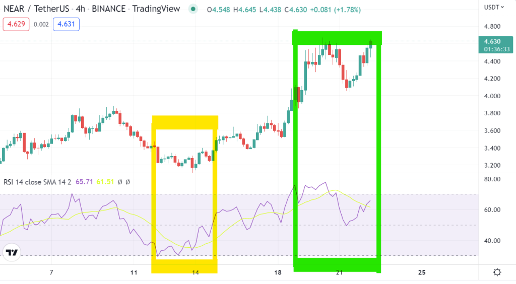 Technical Analysis Basics – Moving Averages and Relative Strength Index (RSI)