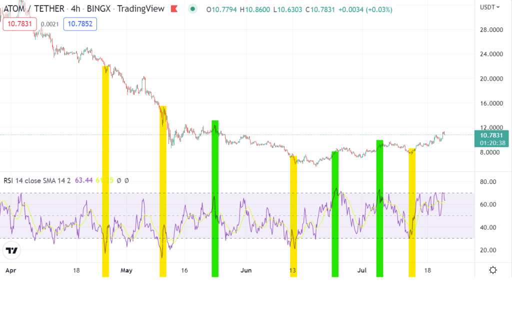 Technical Analysis Basics – Moving Averages and Relative Strength Index (RSI)