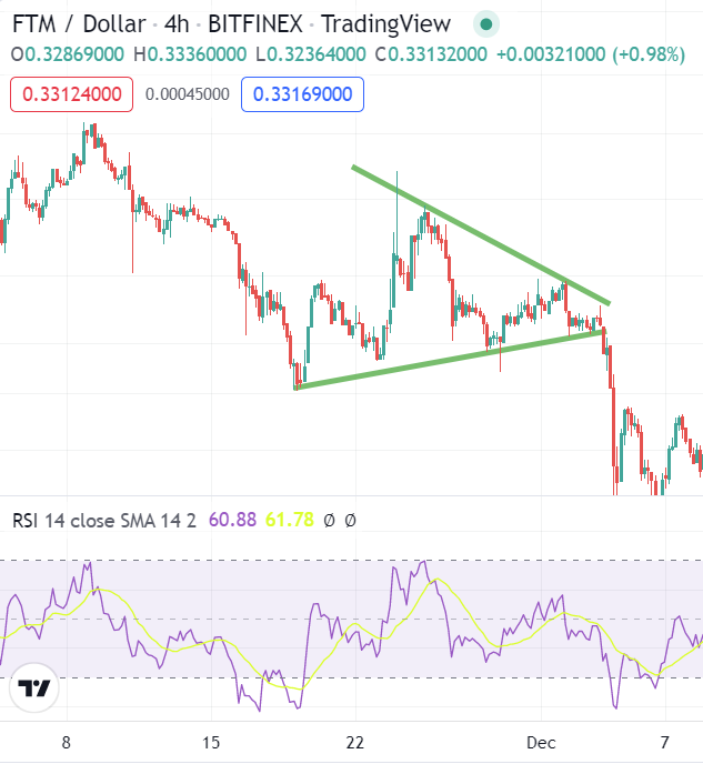 Technical Analysis Basics – Moving Averages and Relative Strength Index (RSI)