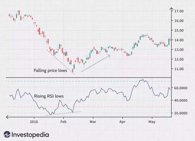 Technical Analysis Basics – Moving Averages and Relative Strength Index (RSI)