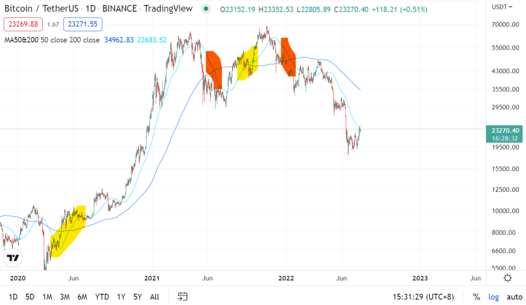 Technical Analysis Basics – Moving Averages and Relative Strength Index (RSI)