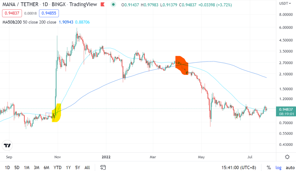 Technical Analysis Basics – Moving Averages and Relative Strength Index (RSI)