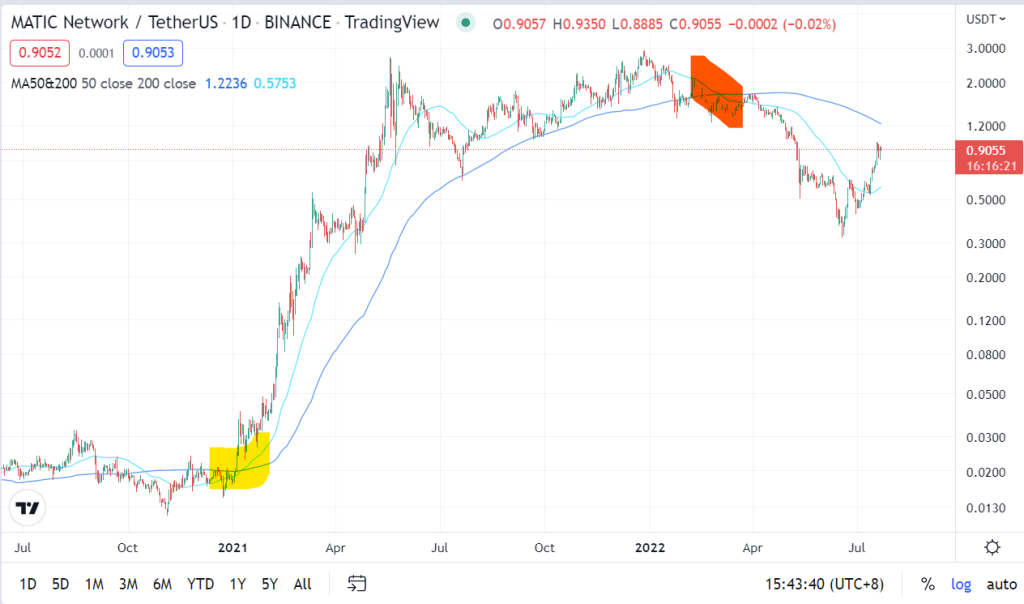 Technical Analysis Basics – Moving Averages and Relative Strength Index (RSI)