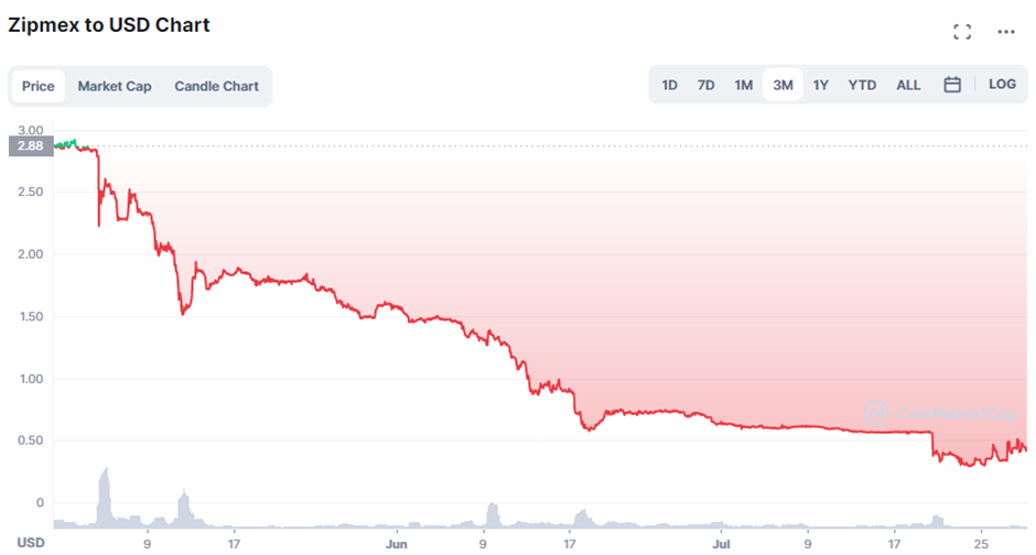 Crypto Exchange Zipmex Files For Bankruptcy Protection In S’pore