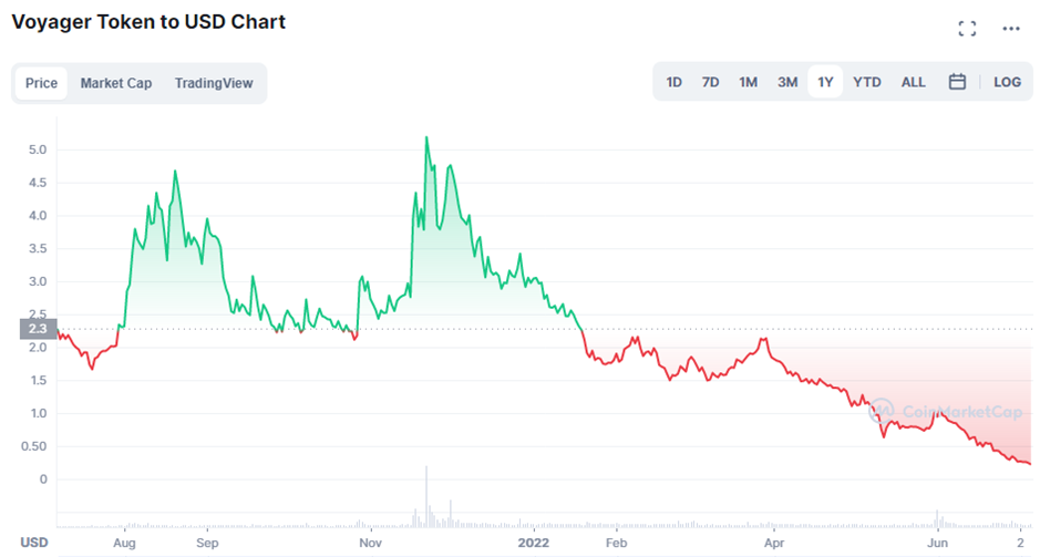 Crypto Lending Platform Voyager Files for Bankruptcy – Here's What It Means