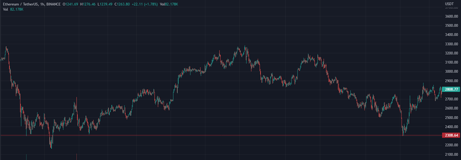 Technical Analysis Basics - How to Identify Support and Resistance