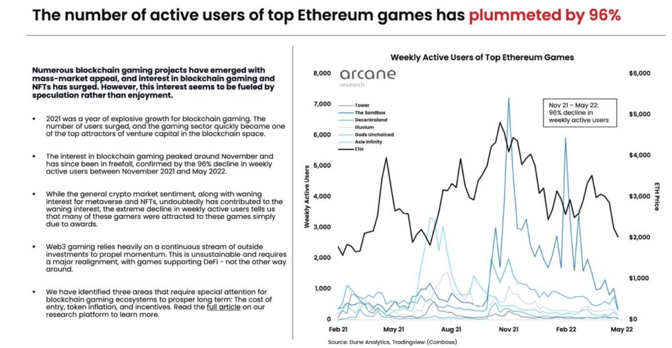 Is GameFi Dead? What It Takes To Unlock The Next Wave Of Adoption