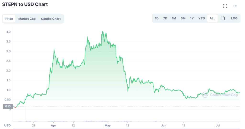 Is GameFi Dead? What It Takes To Unlock The Next Wave Of Adoption