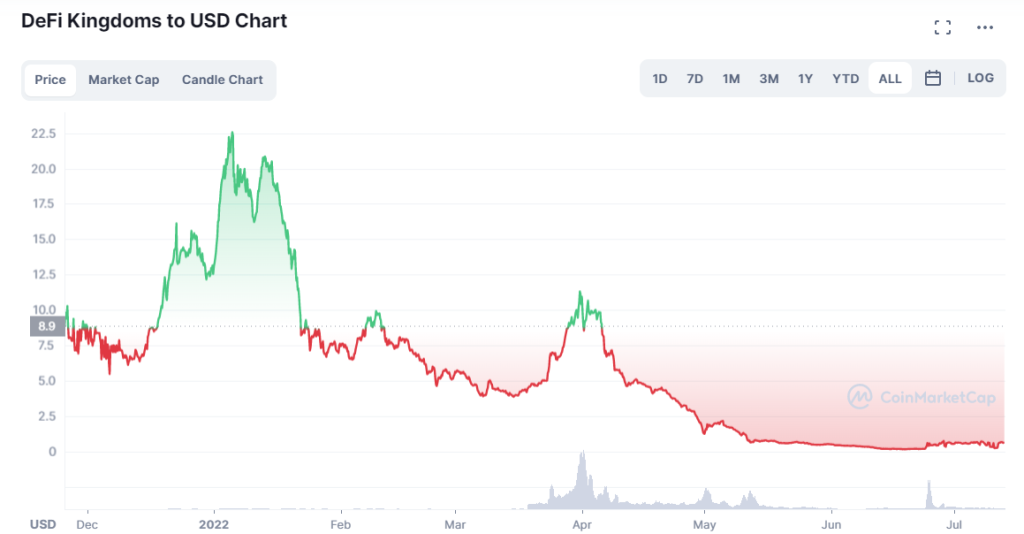 Is GameFi Dead? What It Takes To Unlock The Next Wave Of Adoption