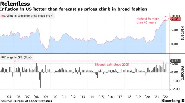 inflation CPI 9.1%