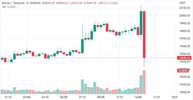 Inflation Drops Lightly To 8.2%, Making Sense Of How It Affects The Crypto Market