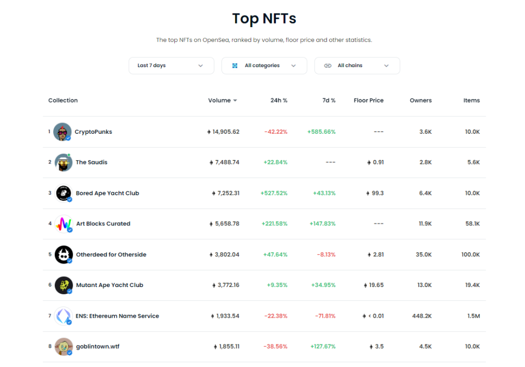 Saudis NFT Surges Past BAYC, Continues Goblintown Free-to-Mint Legacy
