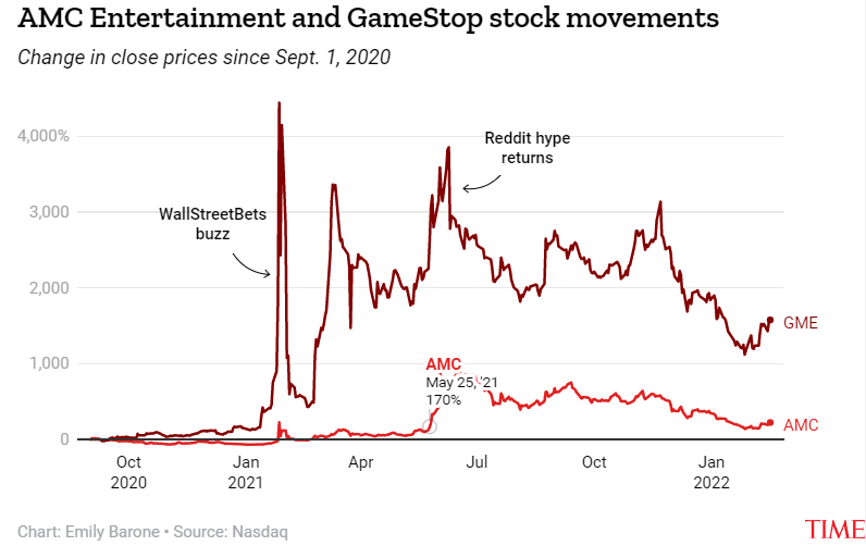 GameStop NFT Marketplace Hits $4 Million In Three Days; Defies "Meme Company" Narrative