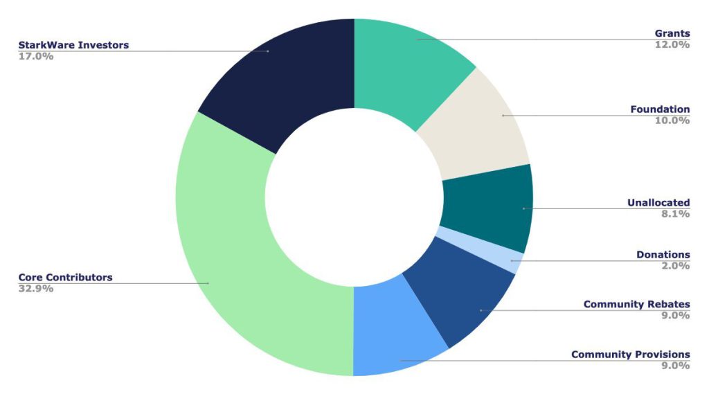 StarkWare confirms StarkNet Token as Ethereum Layer 2 Wars Heat Up