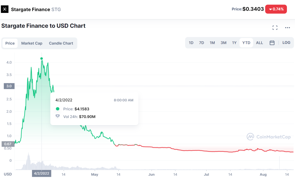 $STG price
