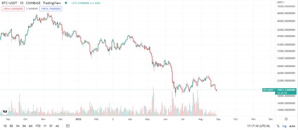 Bitcoin price