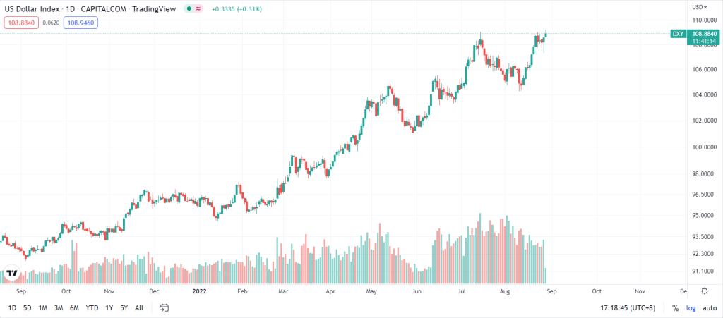 Dollar Index