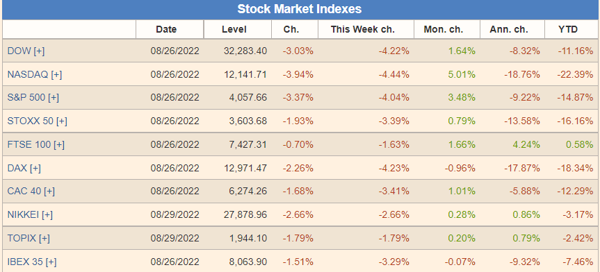 Stock Market Indexes